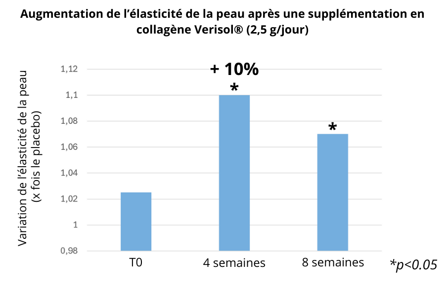 augmentation de l'élasticité de la peau avec une supplémentation en collagène Verisol